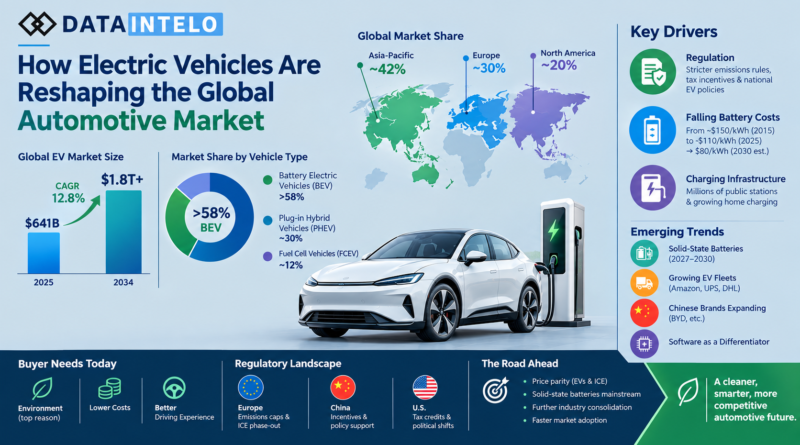 electric vehicle market trends